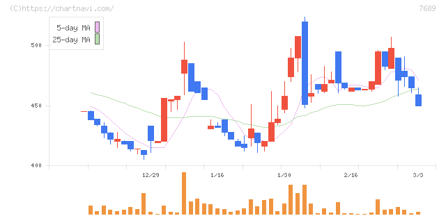 コパ・コーポレーション(7689)の日足チャート