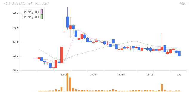 いつも(7694)の日足チャート