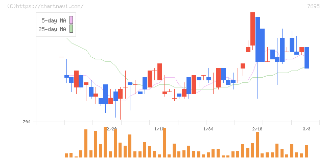 交換できるくん(7695)の日足チャート