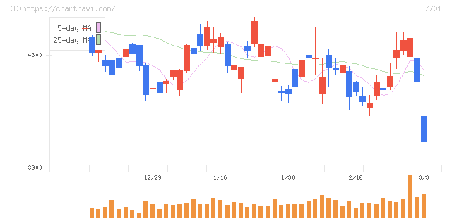 島津製作所(7701)の日足チャート