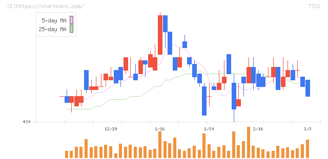 ＪＭＳ(7702)の日足チャート