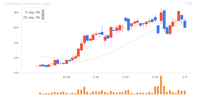 プレシジョン・システム・サイエンス(7707)の日足チャート