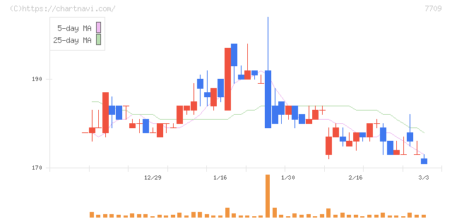 クボテック(7709)の日足チャート