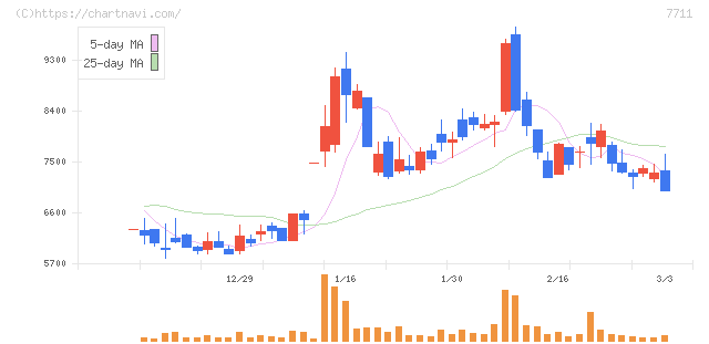 助川電気工業(7711)の日足チャート