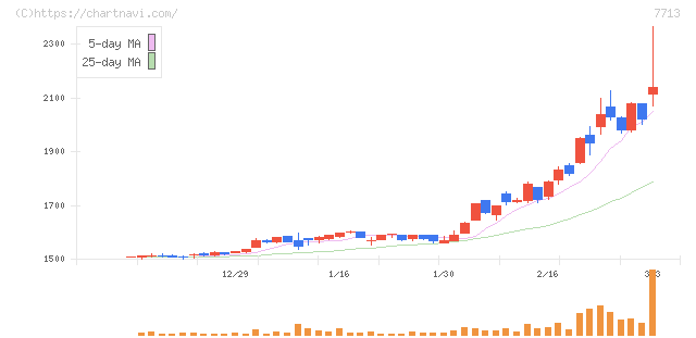 シグマ光機(7713)の日足チャート