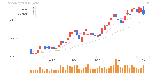 長野計器(7715)の日足チャート