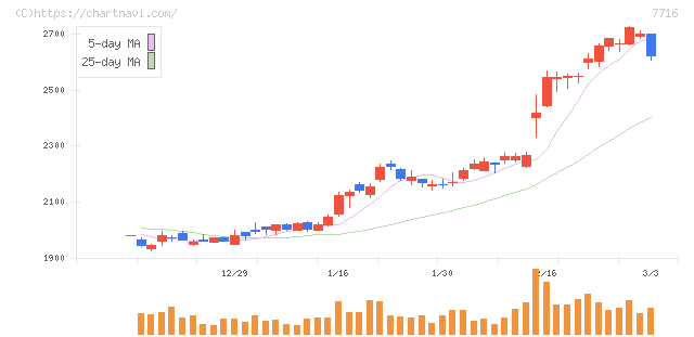 ナカニシ(7716)の日足チャート