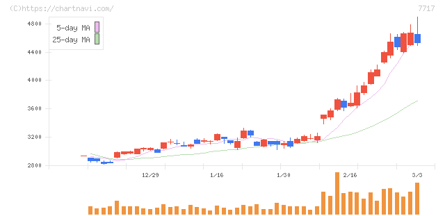 ブイ・テクノロジー(7717)の日足チャート