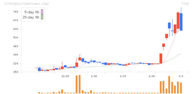 東京衡機(7719)の日足チャート