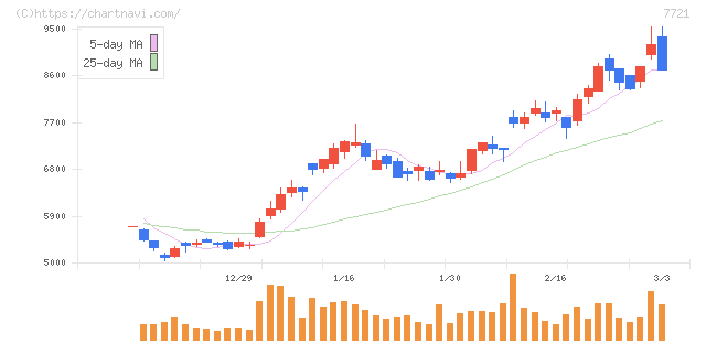 東京計器(7721)の日足チャート