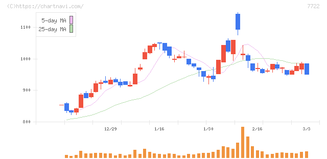 国際計測器(7722)の日足チャート