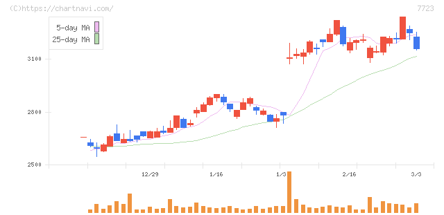 愛知時計電機(7723)の日足チャート