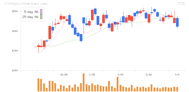 インターアクション(7725)の日足チャート