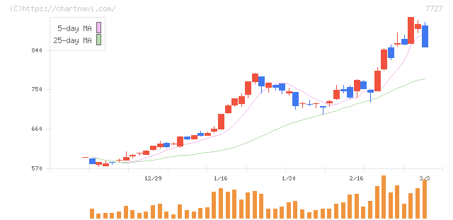 オーバル(7727)の日足チャート