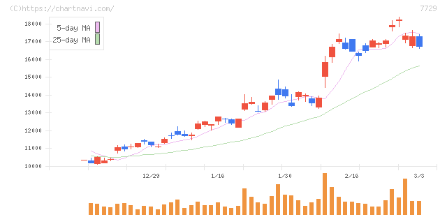 東京精密(7729)の日足チャート