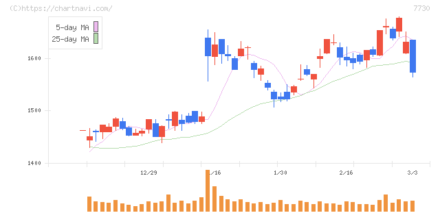 マニー(7730)の日足チャート