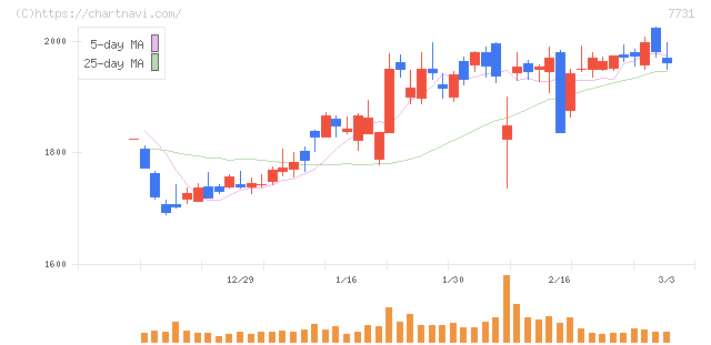 ニコン(7731)の日足チャート