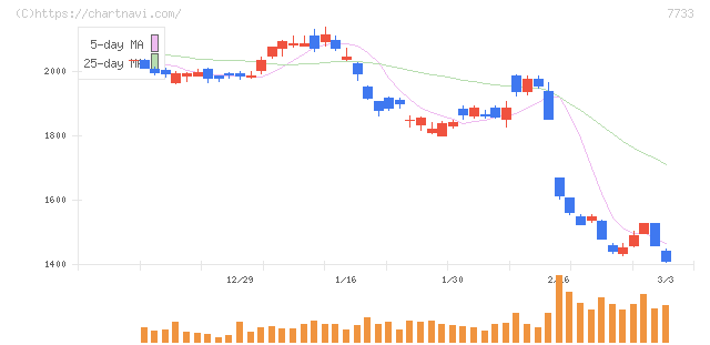 オリンパス(7733)の日足チャート