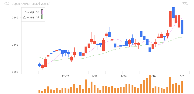 理研計器(7734)の日足チャート