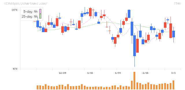 タムロン(7740)の日足チャート