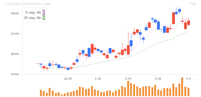 ＨＯＹＡ(7741)の日足チャート