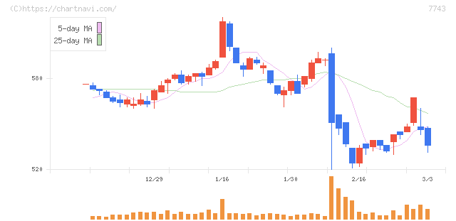 シード(7743)の日足チャート