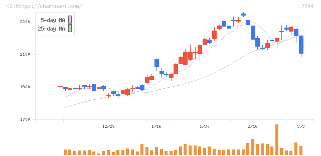 ノーリツ鋼機(7744)の日足チャート
