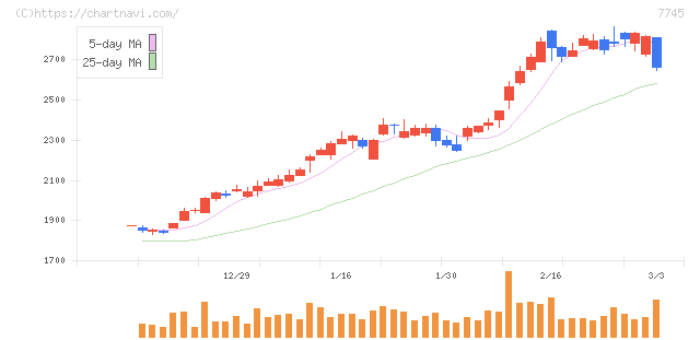 Ａ＆Ｄホロンホールディングス(7745)の日足チャート
