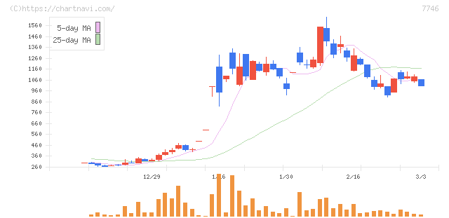 岡本硝子(7746)の日足チャート