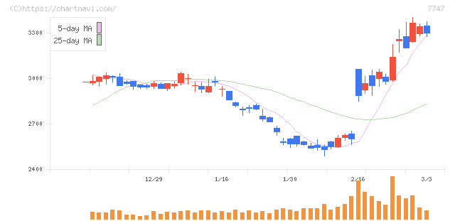 朝日インテック(7747)の日足チャート