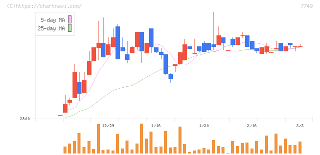 メディキット(7749)の日足チャート