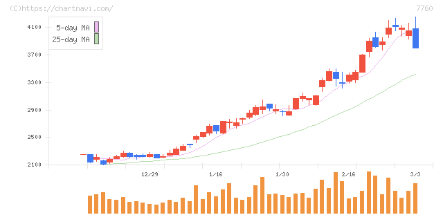 ＩＭＶ(7760)の日足チャート
