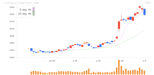 シチズン時計(7762)の日足チャート