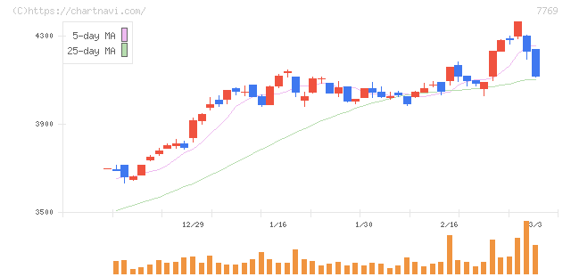 リズム(7769)の日足チャート