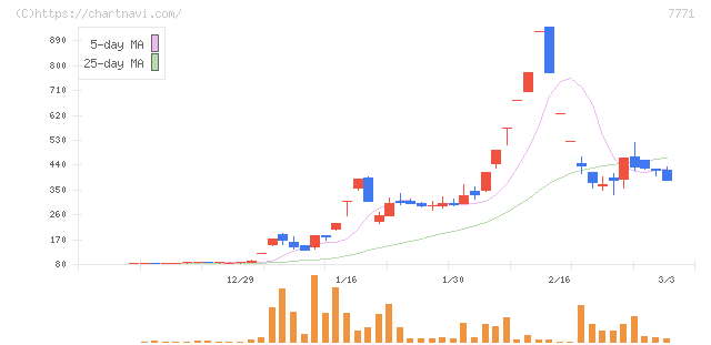 日本精密(7771)の日足チャート