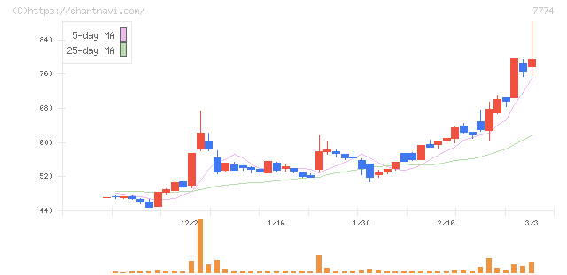 ジャパン・ティッシュエンジニアリング(7774)の日足チャート