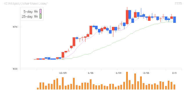 大研医器(7775)の日足チャート