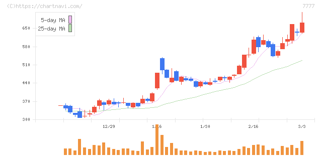 スリー・ディー・マトリックス(7777)の日足チャート