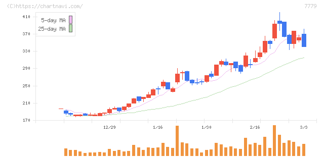 ＣＹＢＥＲＤＹＮＥ(7779)の日足チャート
