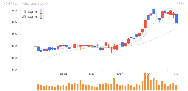 メニコン(7780)の日足チャート
