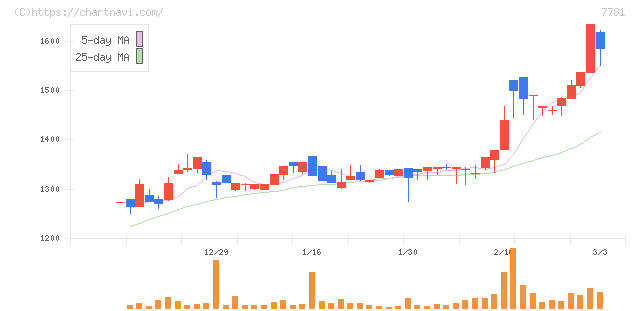 平山ホールディングス(7781)の日足チャート