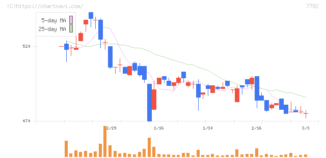 シンシア(7782)の日足チャート