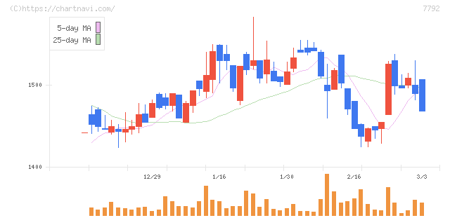 コラントッテ(7792)の日足チャート