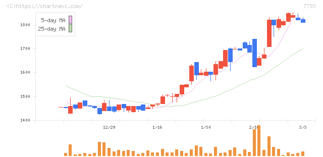イメージ・マジック(7793)の日足チャート