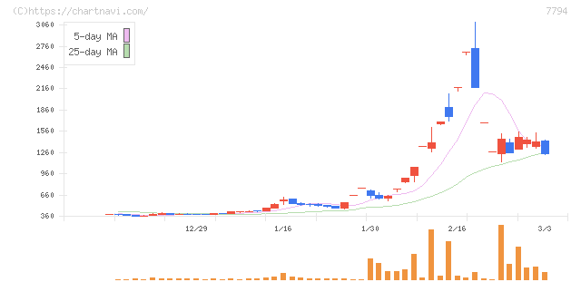 イーディーピー(7794)の日足チャート