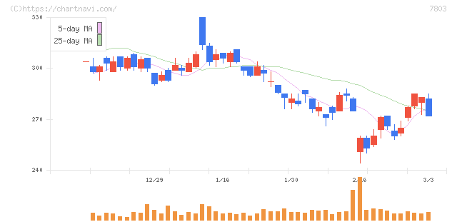 ブシロード(7803)の日足チャート