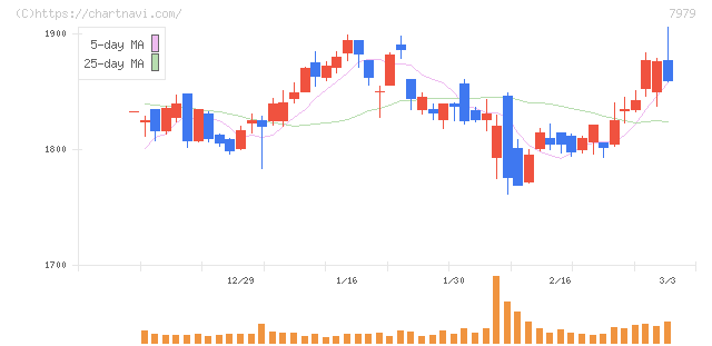 松風(7979)の日足チャート