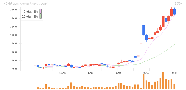 セイコーグループ(8050)の日足チャート