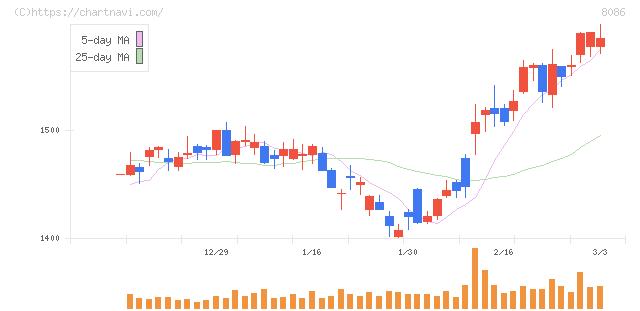 ニプロ(8086)の日足チャート