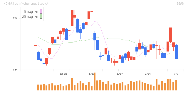 マネックスグループ(8698)の日足チャート